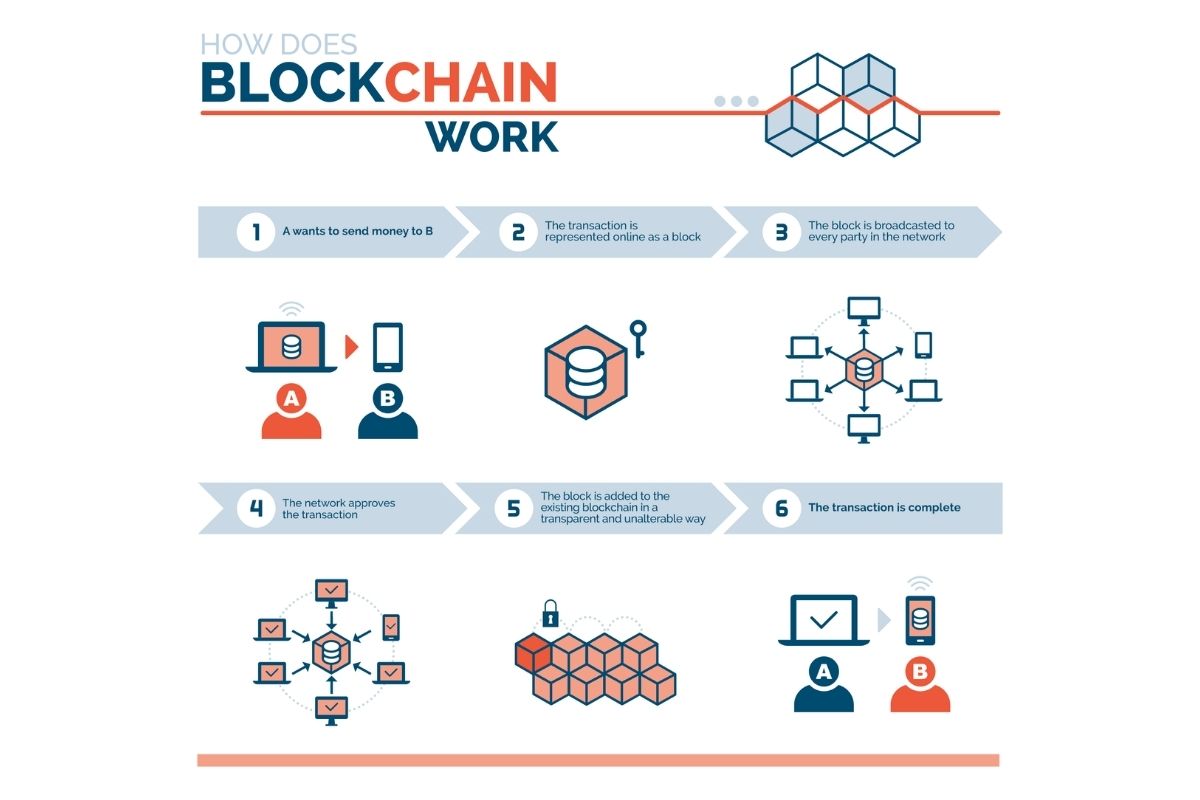 blockchain работа механизм принципы