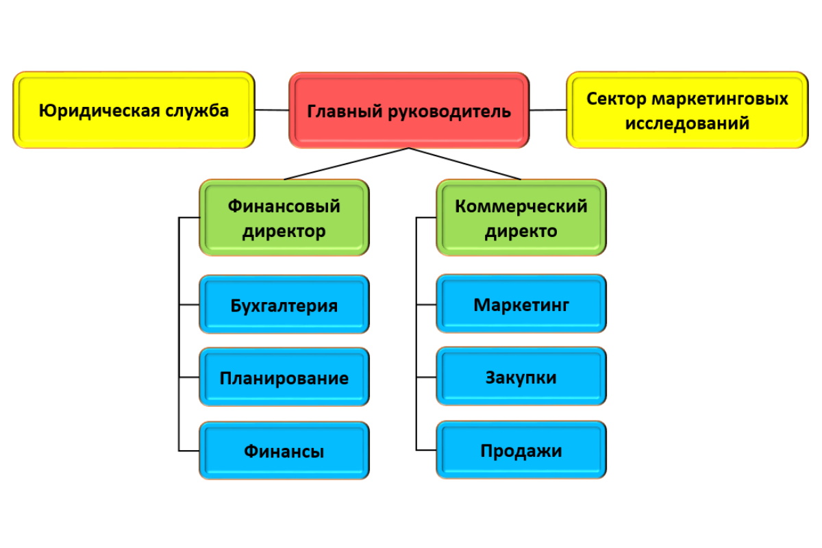 линейно функциональная структура деятельности