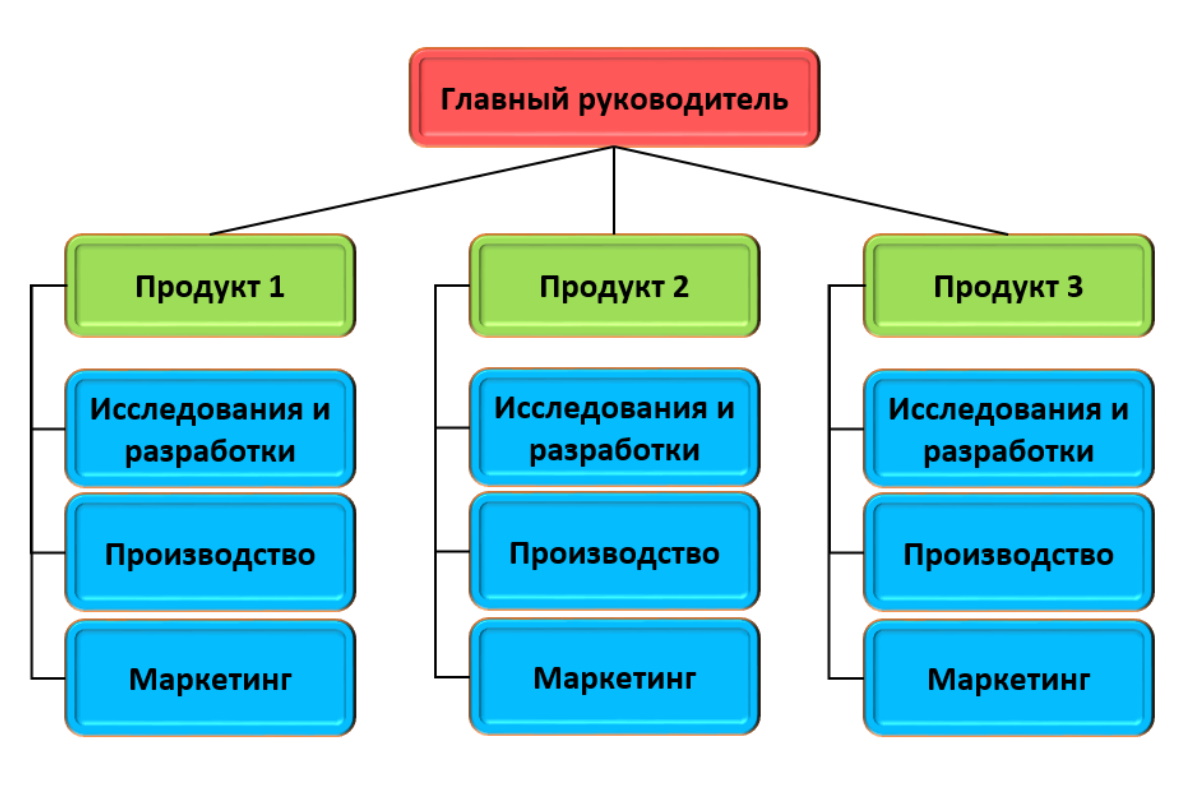 дивизиональная структура управления продуктовая схема