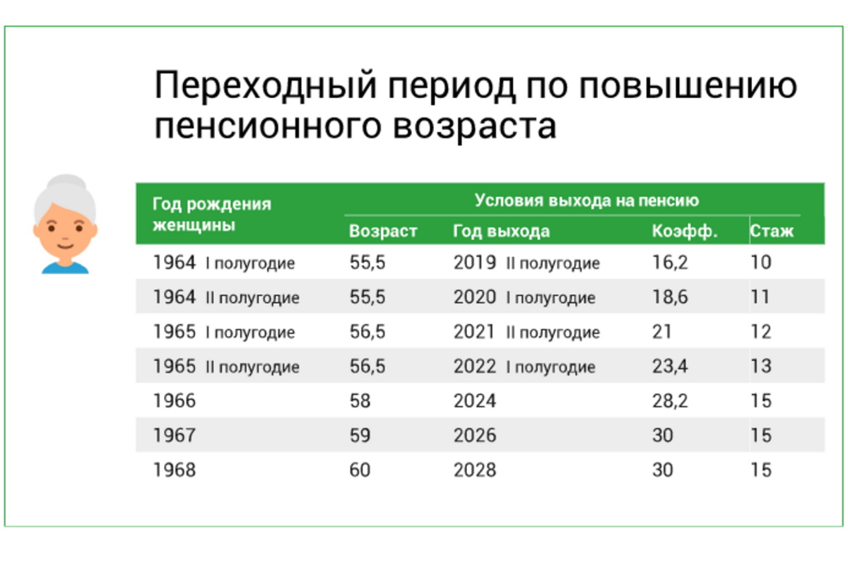 Таблица пенсионного возраста по годам
