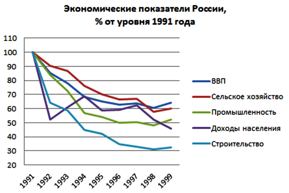 экономика россии