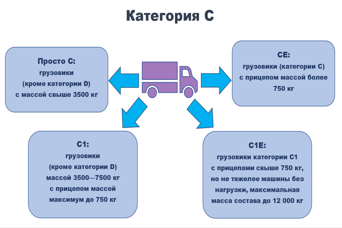 Категории водительских прав и их расшифровка