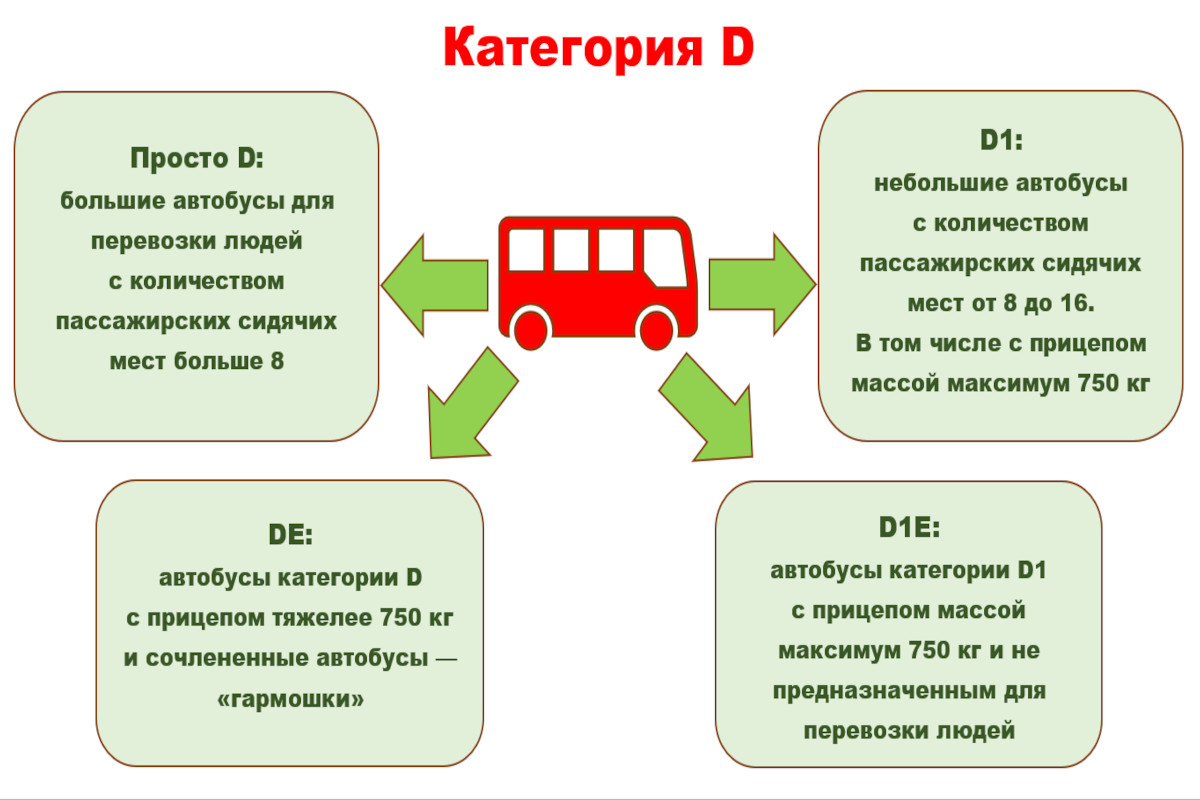 Категории водительских прав и их расшифровка