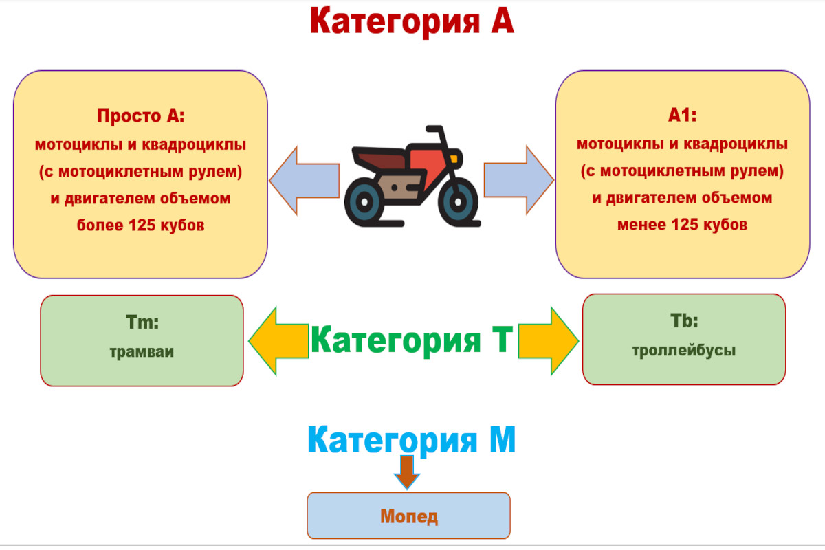 Категории водительских прав и их расшифровка