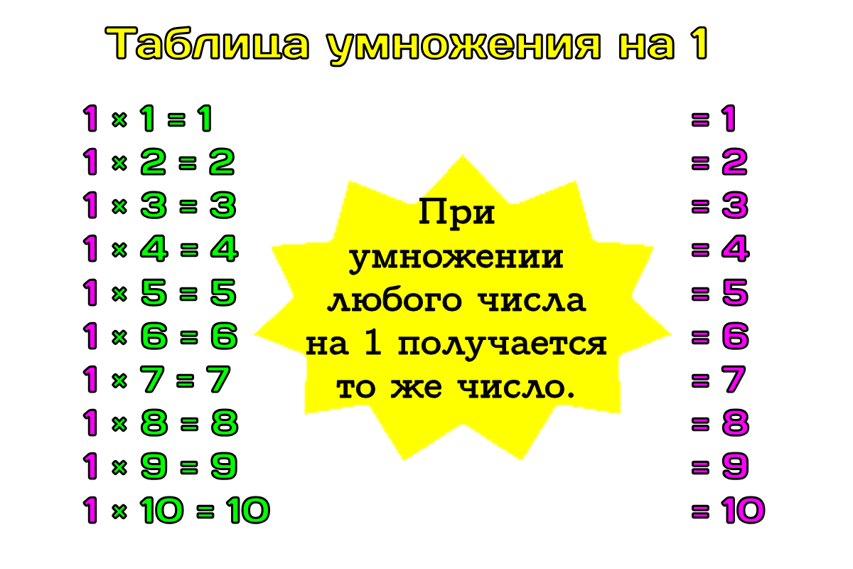 Как легко и быстро выучить таблицу умножения с ребенком