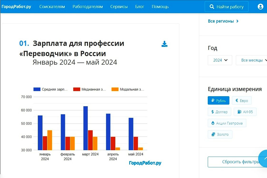 Сколько получает переводчик в России