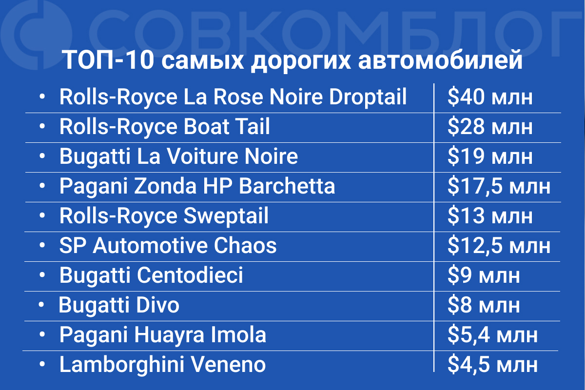 Самые дорогие в мире машины — рейтинг, цены, описание